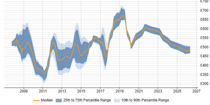 Contractor daily rate distribution trend for jobs in Central London citing Information Assurance