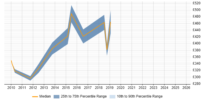 Contractor daily rate distribution trend for Information Governance Manager job vacancies in Central London Contractor daily rate distribution trend for Information Governance Manager job vacancies in Central London