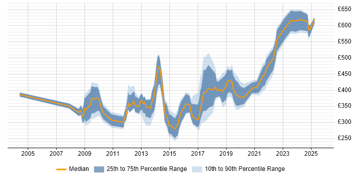 Contractor daily rate distribution trend for jobs in Central London citing Information Governance