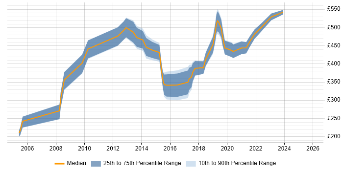 Contractor daily rate distribution trend for Information Officer job vacancies in Central London