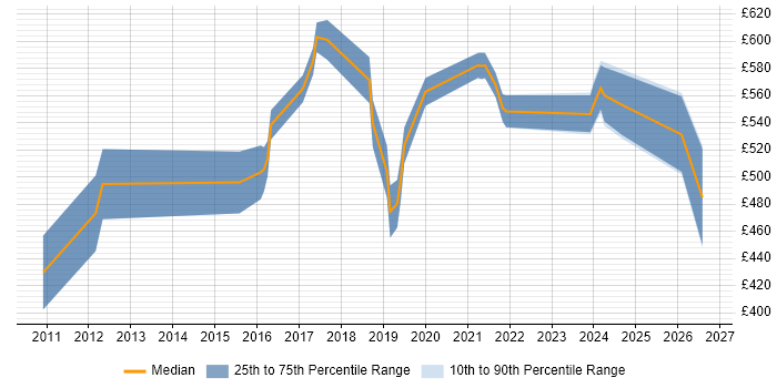 Contractor daily rate distribution trend for jobs in Central London citing Information Security Governance