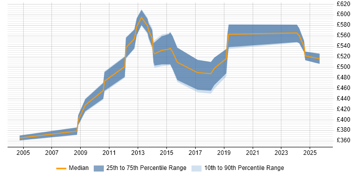 Contractor daily rate distribution trend for Information Security Specialist job vacancies in Central London Contractor daily rate distribution trend for Information Security Specialist job vacancies in Central London