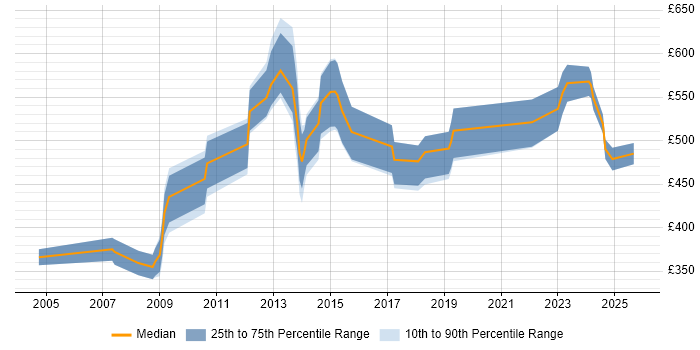 Contractor daily rate distribution trend for Information Specialist job vacancies in Central London Contractor daily rate distribution trend for Information Specialist job vacancies in Central London