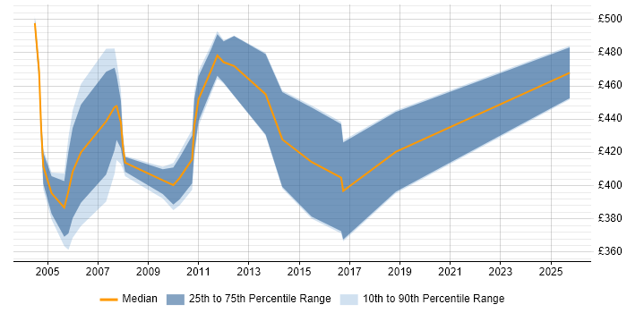 Contractor daily rate distribution trend for jobs in Central London citing Informix Contractor daily rate distribution trend for jobs in Central London citing Informix