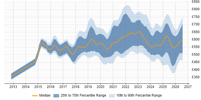 Contractor daily rate distribution trend for jobs in Central London citing Infrastructure as Code
