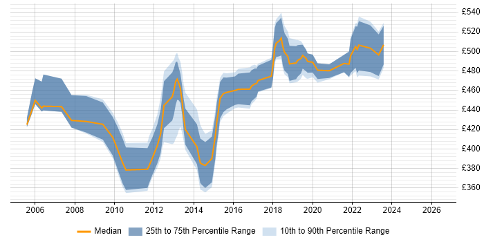 Contractor daily rate distribution trend for Infrastructure Business Analyst job vacancies in Central London