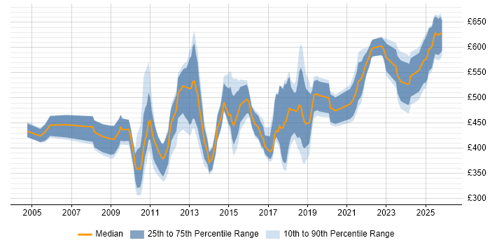 Contractor daily rate distribution trend for jobs in Central London citing Infrastructure Management