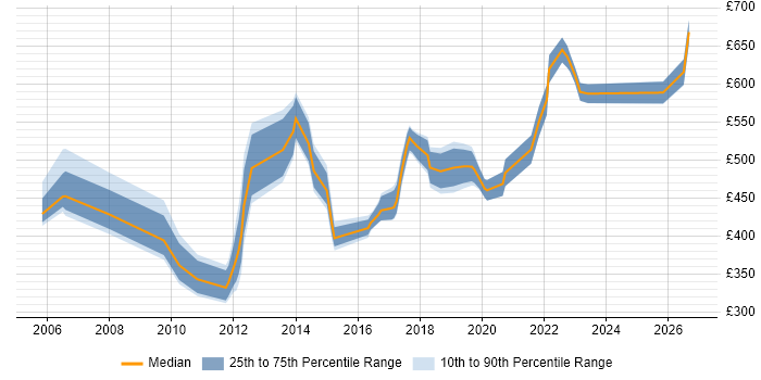 Contractor daily rate distribution trend for jobs in Central London citing Infrastructure Monitoring