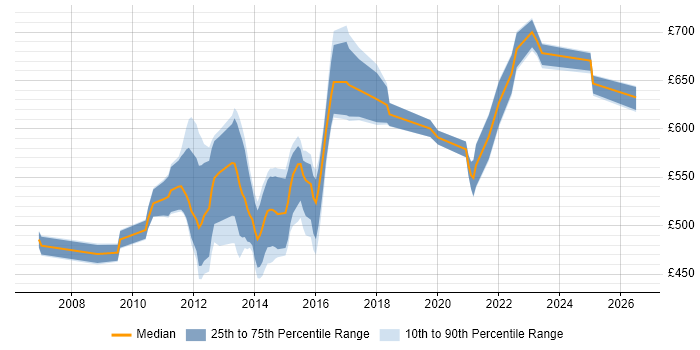 Contractor daily rate distribution trend for Infrastructure Solutions Architect job vacancies in Central London