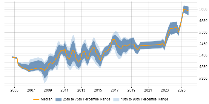 Contractor daily rate distribution trend for Infrastructure Specialist job vacancies in Central London