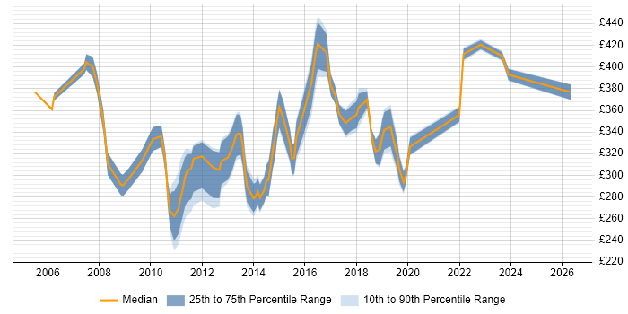 Contractor daily rate distribution trend for Infrastructure Support Engineer job vacancies in Central London