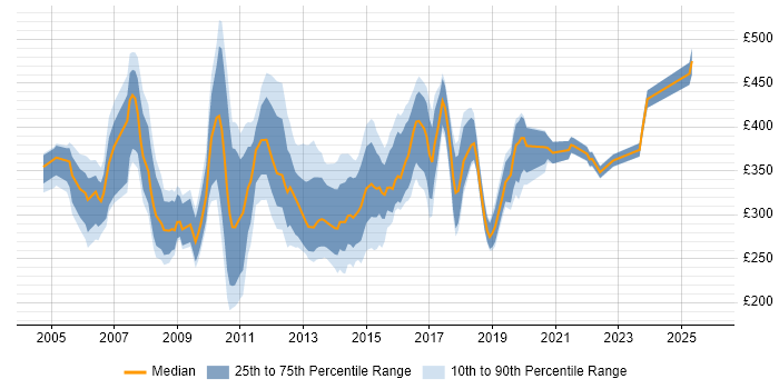 Contractor daily rate distribution trend for Infrastructure Support job vacancies in Central London