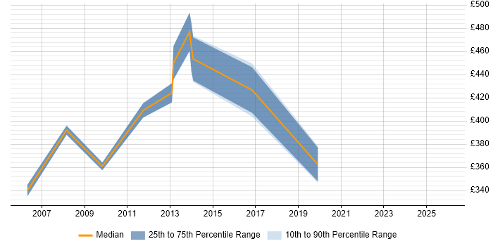 Contractor daily rate distribution trend for Infrastructure Tester job vacancies in Central London