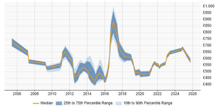 Contractor daily rate distribution trend for jobs in Central London citing Infrastructure Transformation