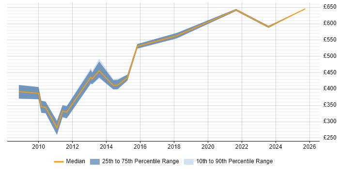 Contractor daily rate distribution trend for jobs in Central London citing Infrastructure Transition