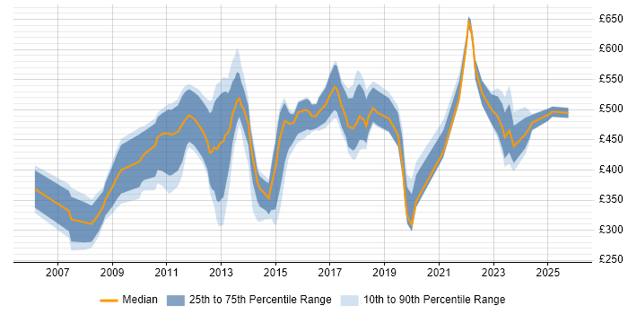 Contractor daily rate distribution trend for jobs in Central London citing Innovative Thinking