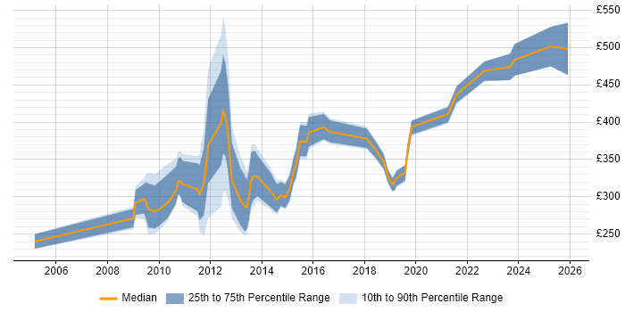 Contractor daily rate distribution trend for jobs in Central London citing Instructional Design