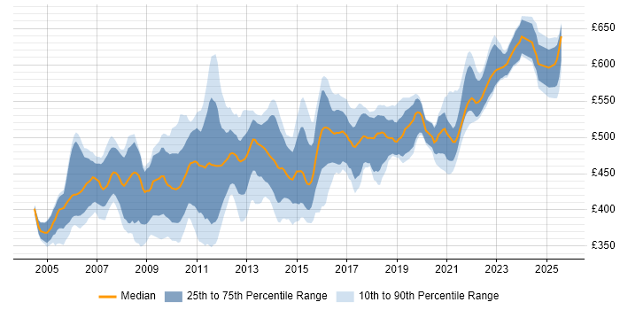 Contractor daily rate distribution trend for Insurance Business Analyst job vacancies in Central London