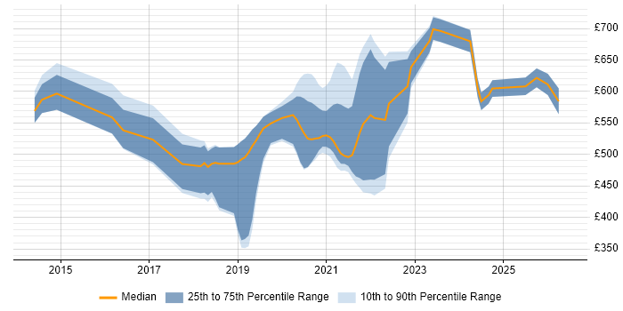 Contractor daily rate distribution trend for jobs in Central London citing Insurtech