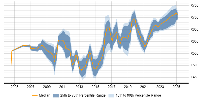 Contractor daily rate distribution trend for Integration Architect job vacancies in Central London Contractor daily rate distribution trend for Integration Architect job vacancies in Central London