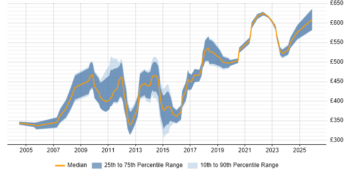 Contractor daily rate distribution trend for Integration Engineer job vacancies in Central London