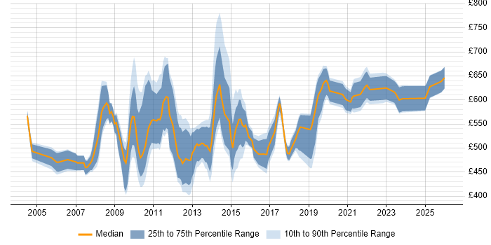 Contractor daily rate distribution trend for Integration Manager job vacancies in Central London