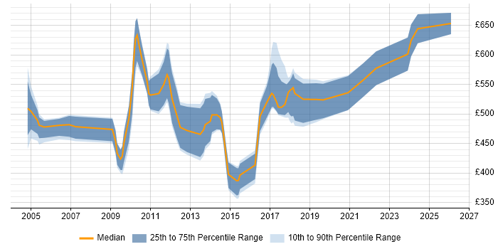 Contractor daily rate distribution trend for Integration Specialist job vacancies in Central London