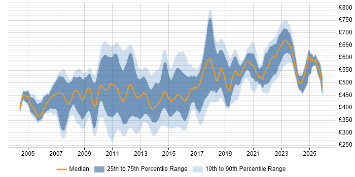 Contractor daily rate distribution trend for jobs in Central London citing Integration Testing