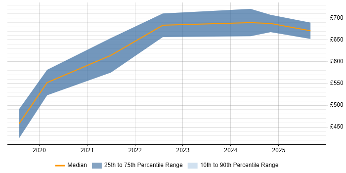 Contractor daily rate distribution trend for jobs in Central London citing Intelligent Automation