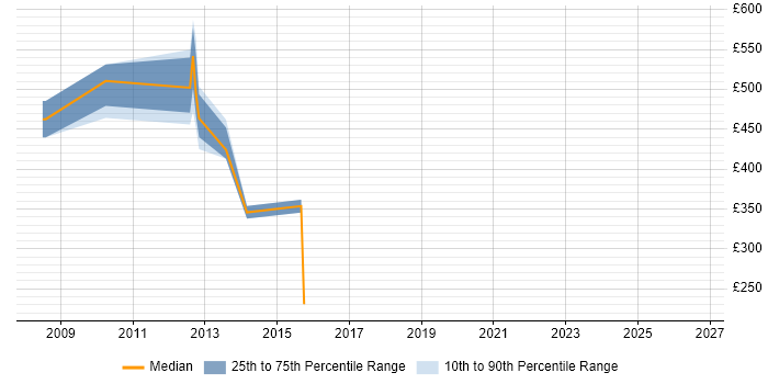 Contractor daily rate distribution trend for jobs in Central London citing Intelligent Network