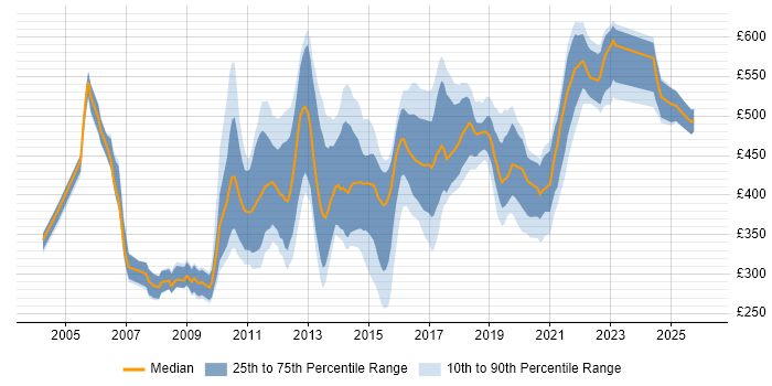 Contractor daily rate distribution trend for jobs in Central London citing Interaction Design