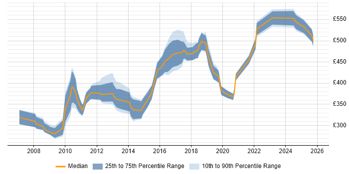 Contractor daily rate distribution trend for Interaction Designer job vacancies in Central London