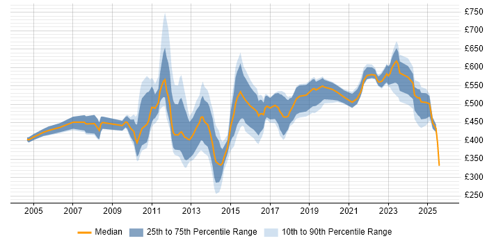 Contractor daily rate distribution trend for jobs in Central London citing Internal Audit