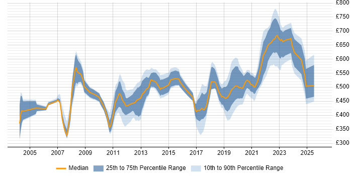 Contractor daily rate distribution trend for jobs in Central London citing International Banking