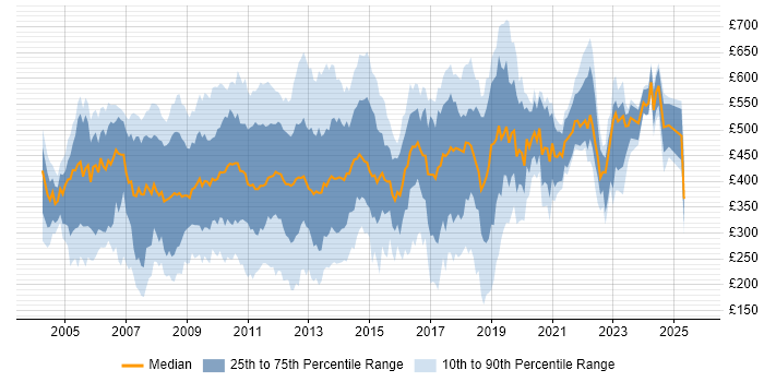 Contractor daily rate distribution trend for jobs in Central London citing Internet