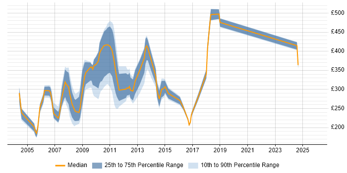 Contractor daily rate distribution trend for jobs in Central London citing Interwoven