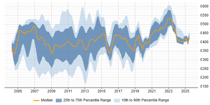 Contractor daily rate distribution trend for jobs in Central London citing Intranet