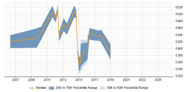 Contractor daily rate distribution trend for jobs in Central London citing Introscope