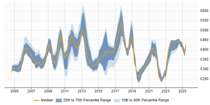 Contractor daily rate distribution trend for jobs in Central London citing Inventory Management