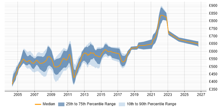 Contractor daily rate distribution trend for Investment Banking Java Developer job vacancies in Central London