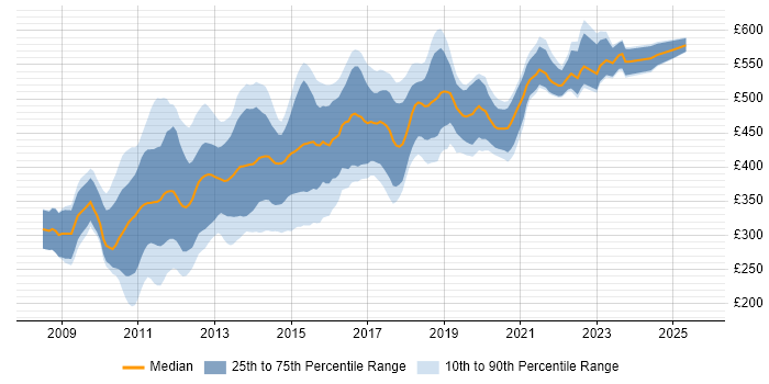Contractor daily rate distribution trend for jobs in Central London citing iOS Development Contractor daily rate distribution trend for jobs in Central London citing iOS Development