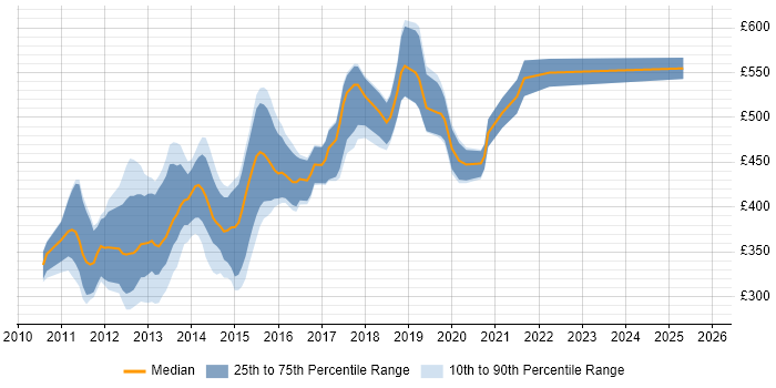 Contractor daily rate distribution trend for jobs in Central London citing iOS SDK