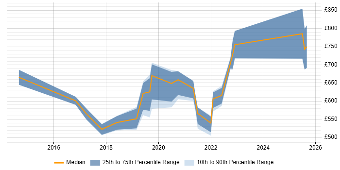 Contractor daily rate distribution trend for jobs in Central London citing iPaaS