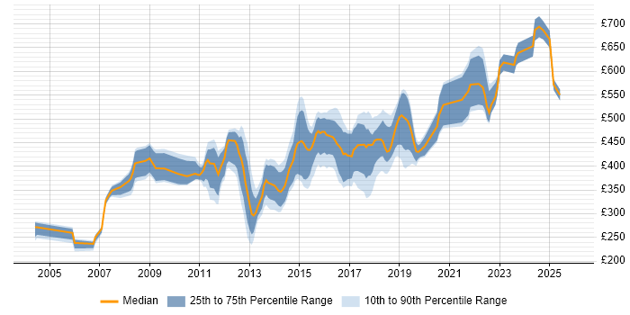Contractor daily rate distribution trend for jobs in Central London citing IPsec