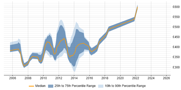 Contractor daily rate distribution trend for jobs in Central London citing IPTV Contractor daily rate distribution trend for jobs in Central London citing IPTV