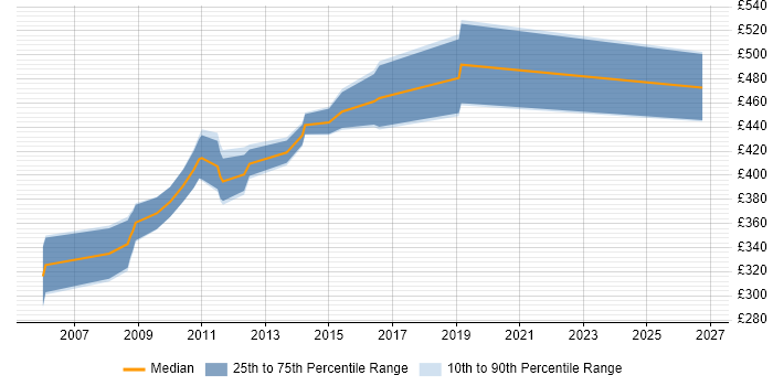 Contractor daily rate distribution trend for jobs in Central London citing IronPort