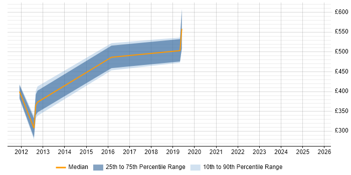 Contractor daily rate distribution trend for jobs in Central London citing IronPython