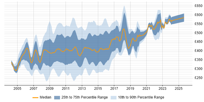 Contractor daily rate distribution trend for jobs in Central London citing ISEB