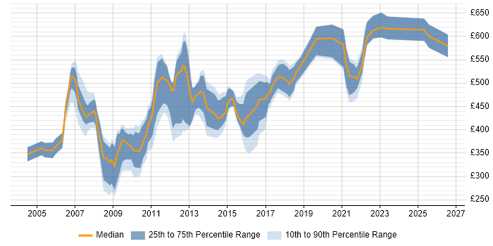 Contractor daily rate distribution trend for jobs in Central London citing iSeries