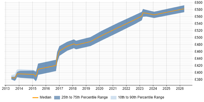 Contractor daily rate distribution trend for jobs in Central London citing Isilon